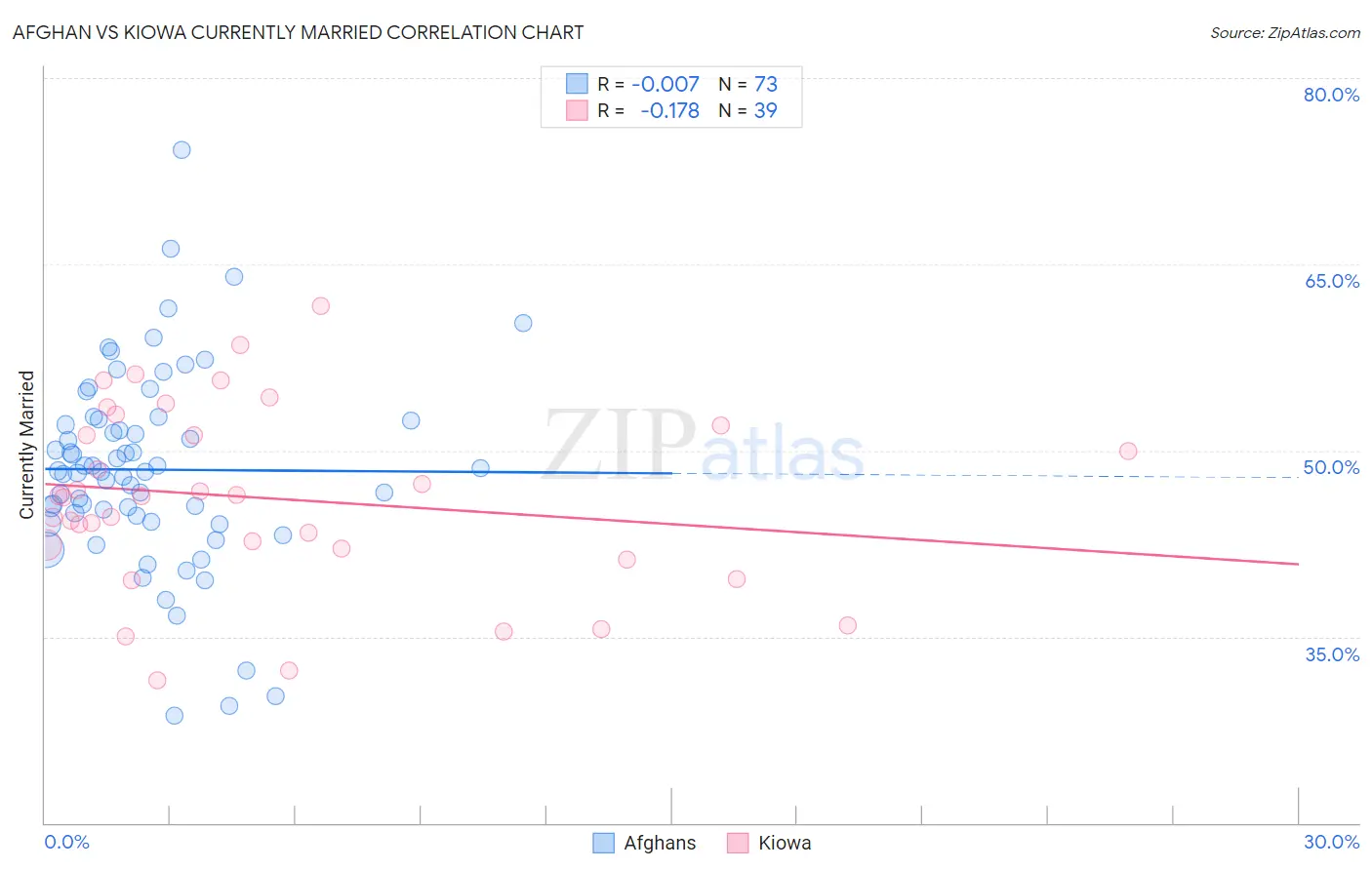 Afghan vs Kiowa Currently Married