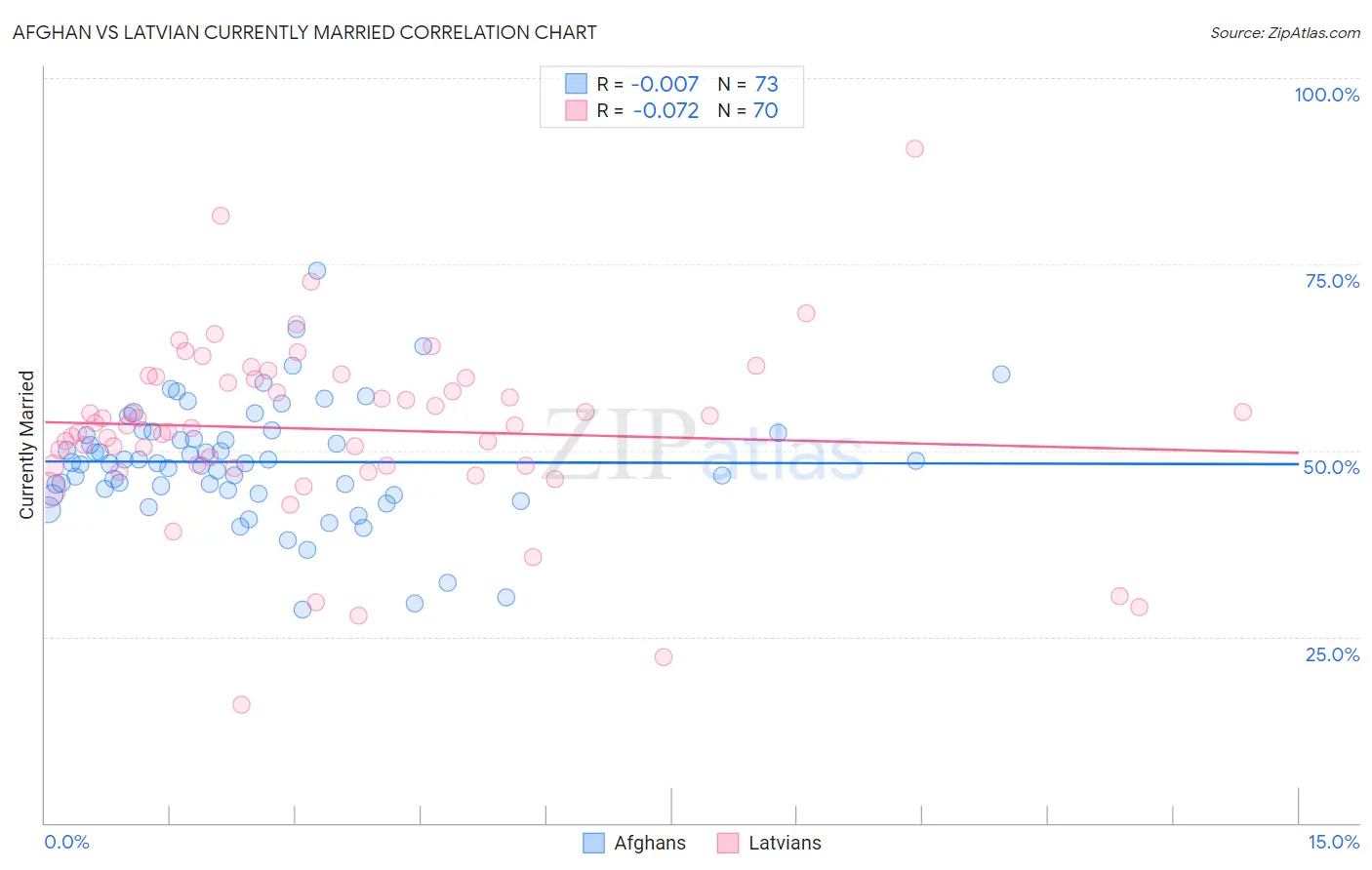 Afghan vs Latvian Currently Married