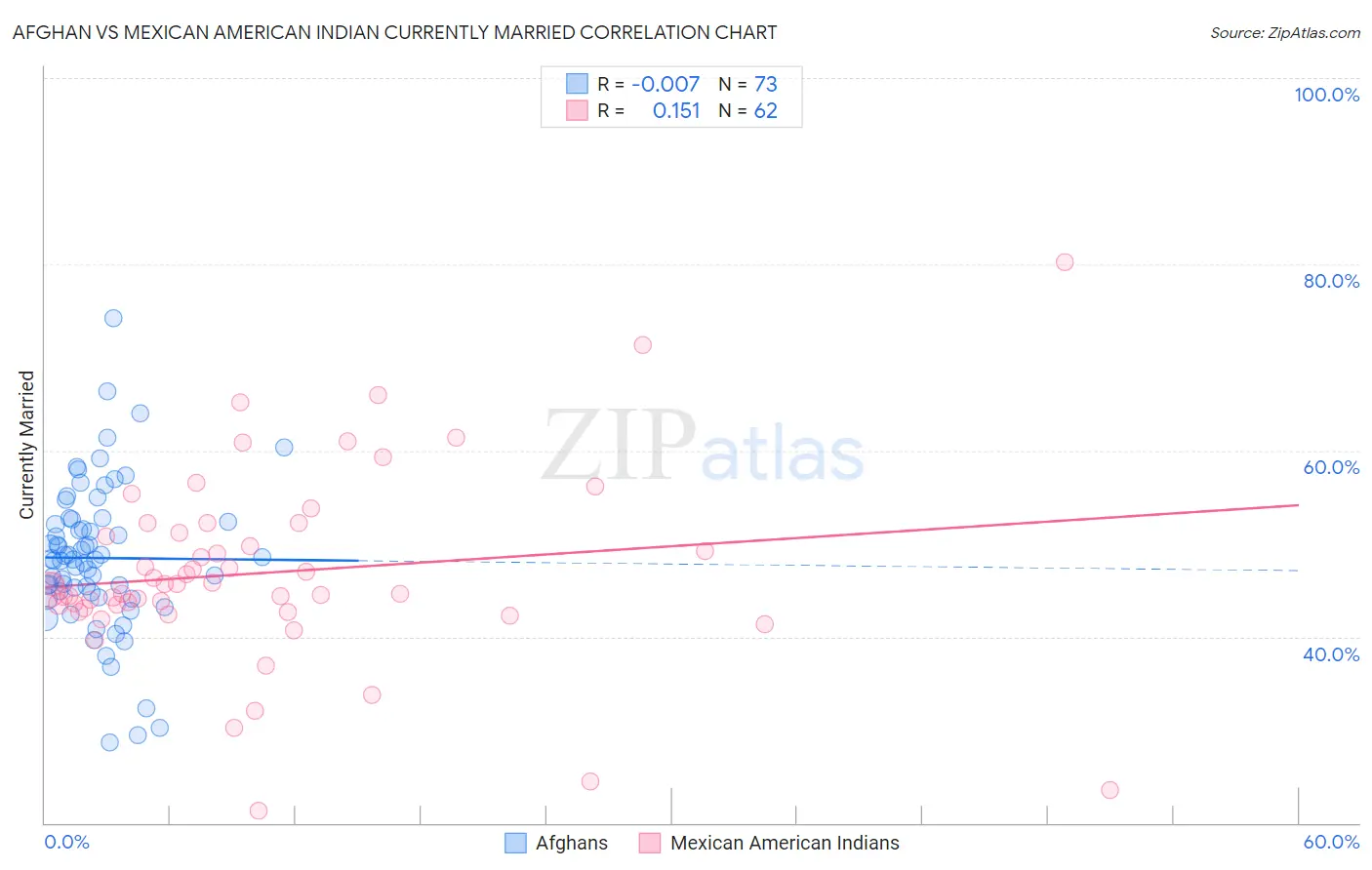 Afghan vs Mexican American Indian Currently Married