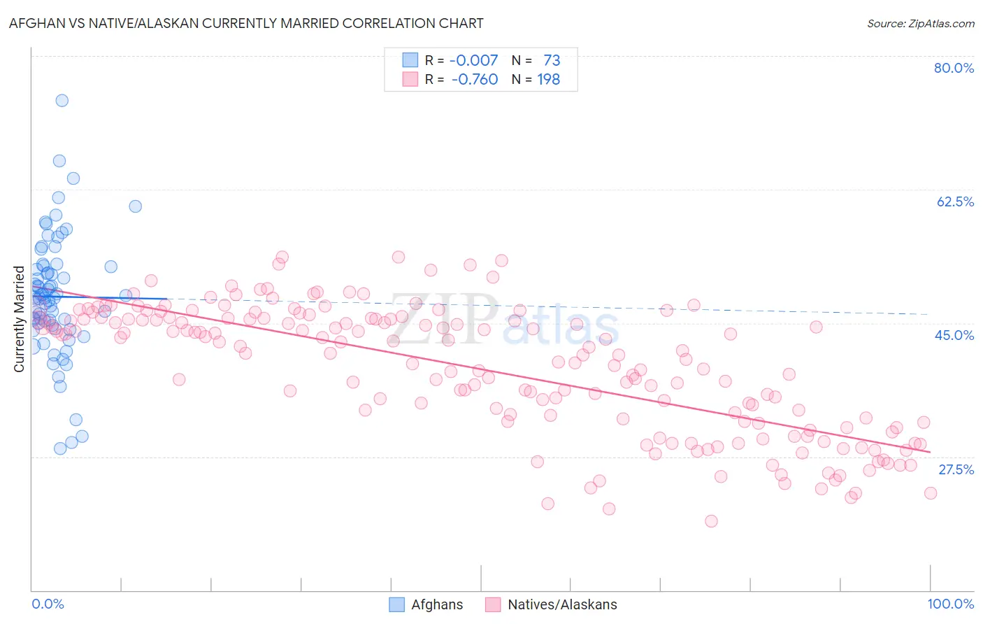 Afghan vs Native/Alaskan Currently Married