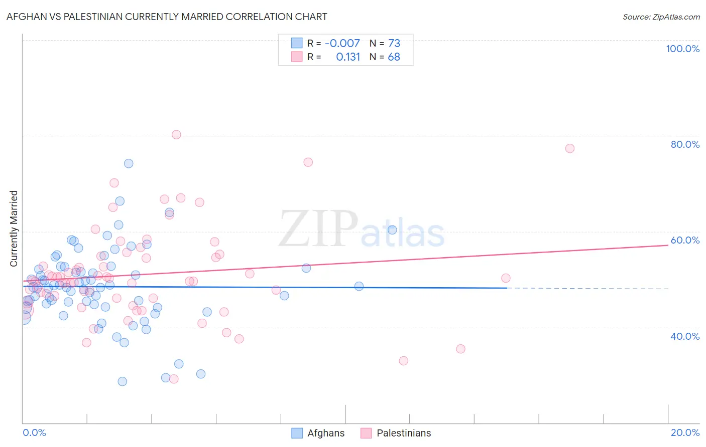 Afghan vs Palestinian Currently Married
