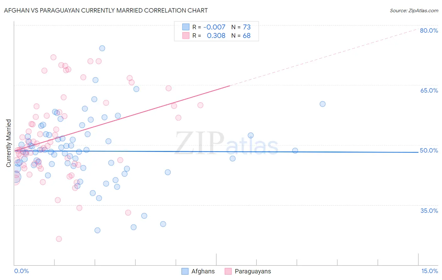 Afghan vs Paraguayan Currently Married