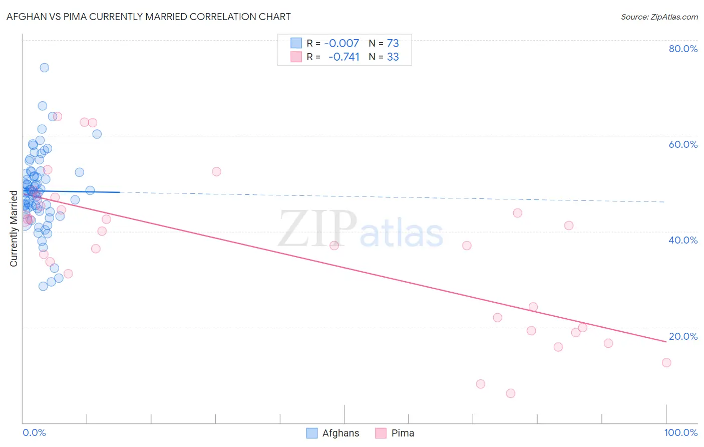 Afghan vs Pima Currently Married