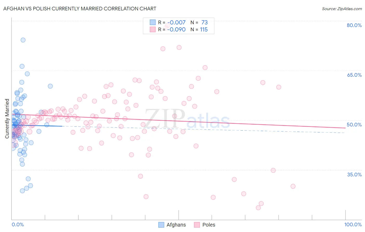 Afghan vs Polish Currently Married