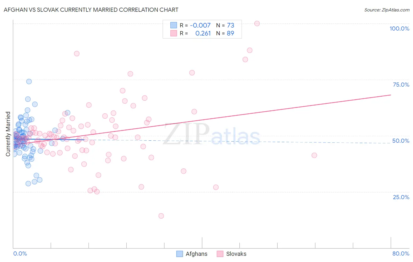 Afghan vs Slovak Currently Married