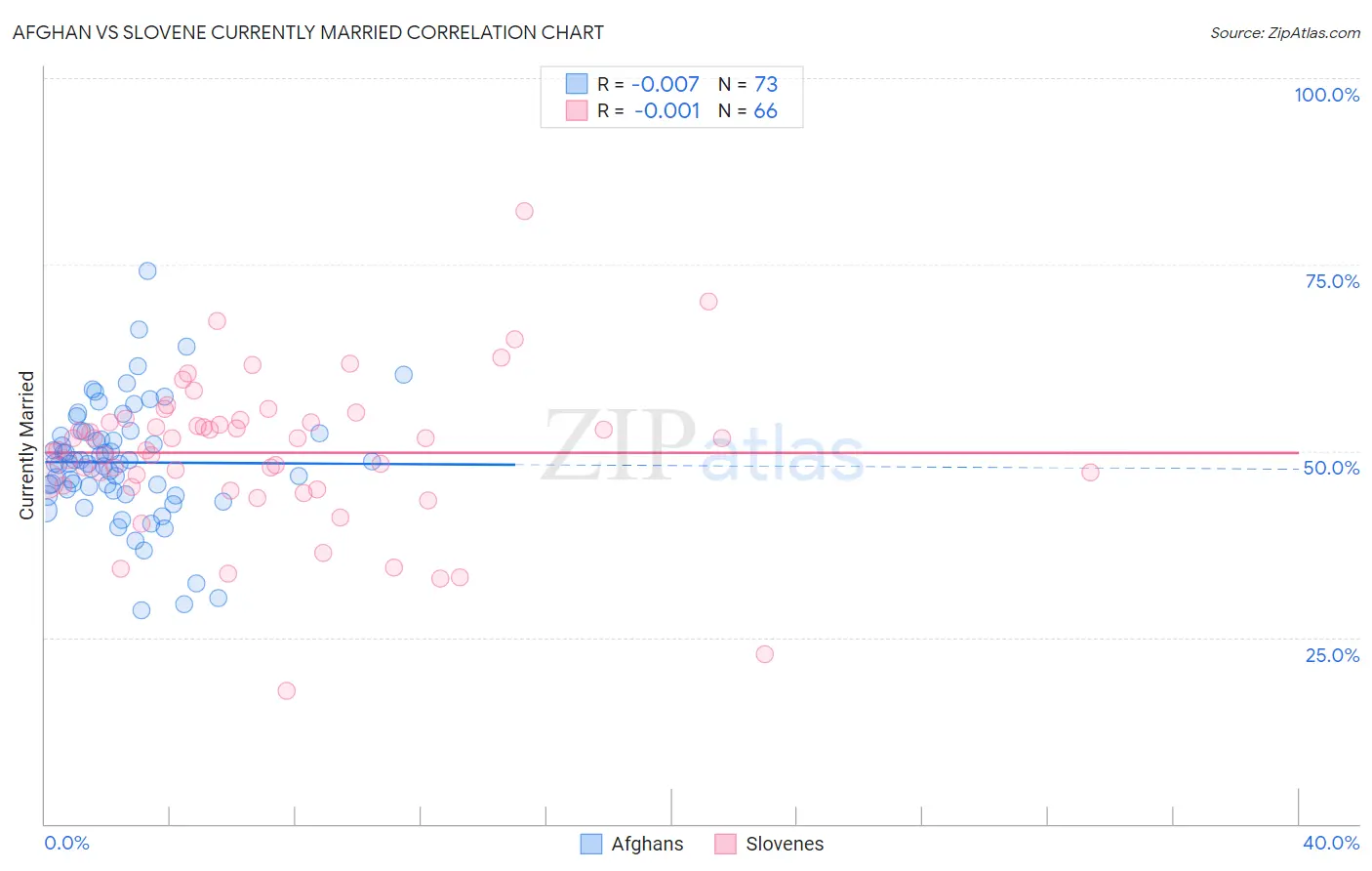 Afghan vs Slovene Currently Married