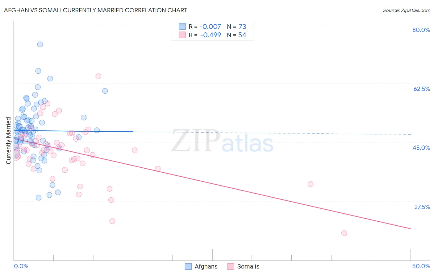 Afghan vs Somali Currently Married