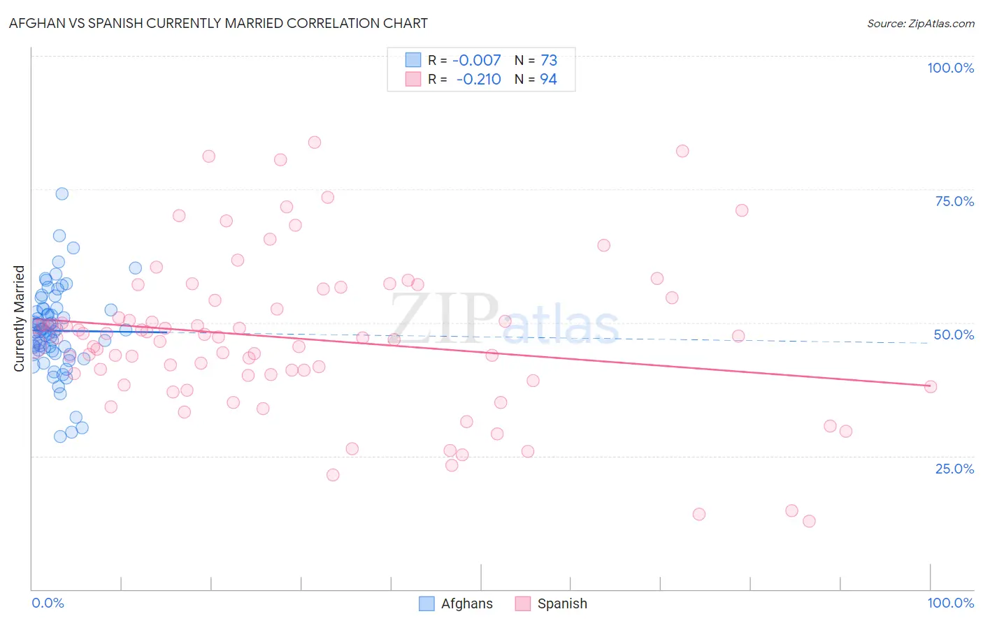 Afghan vs Spanish Currently Married