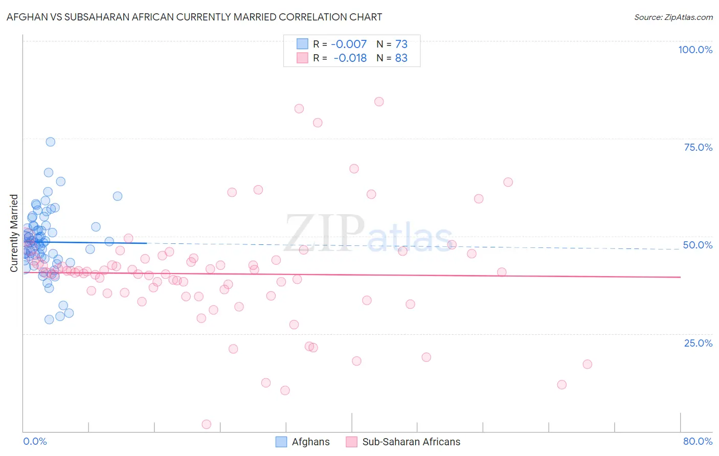 Afghan vs Subsaharan African Currently Married