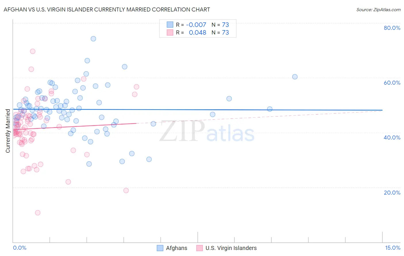 Afghan vs U.S. Virgin Islander Currently Married