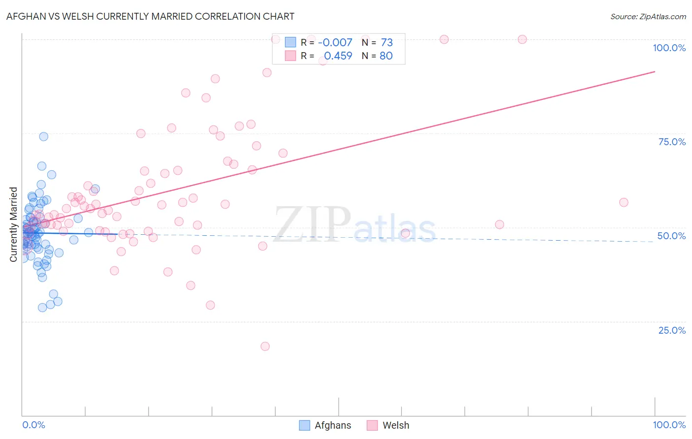 Afghan vs Welsh Currently Married