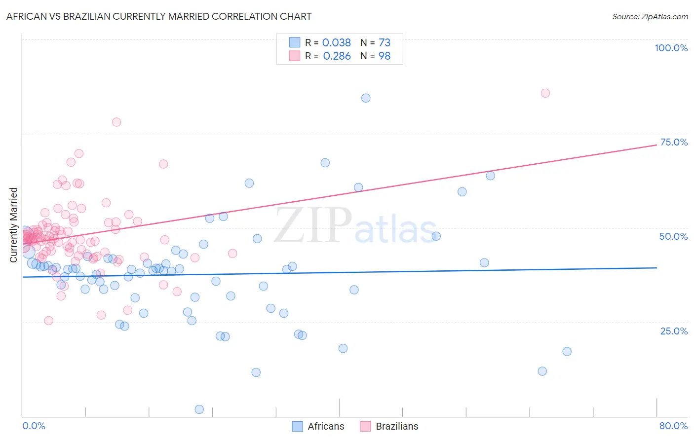 African vs Brazilian Currently Married