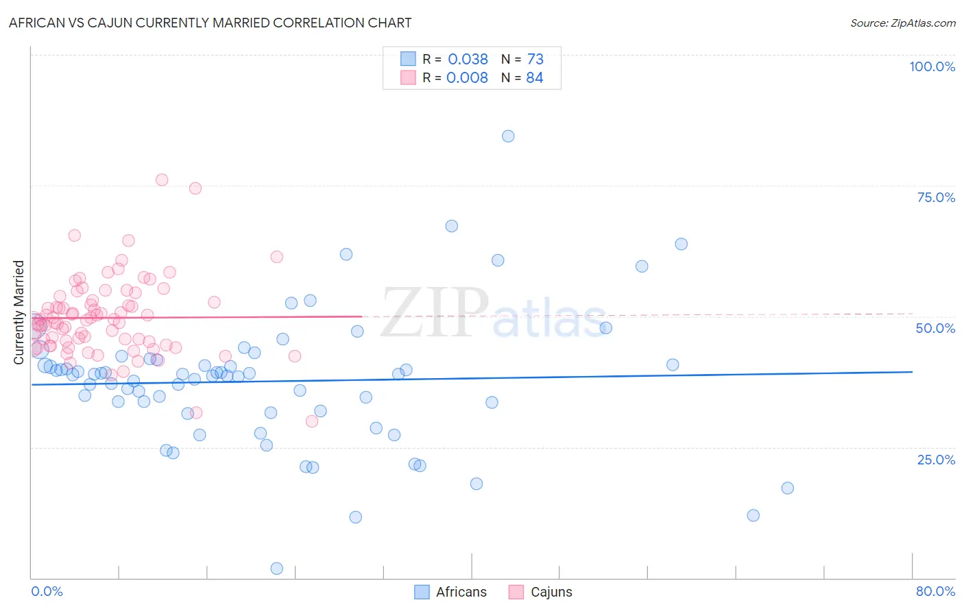 African vs Cajun Currently Married