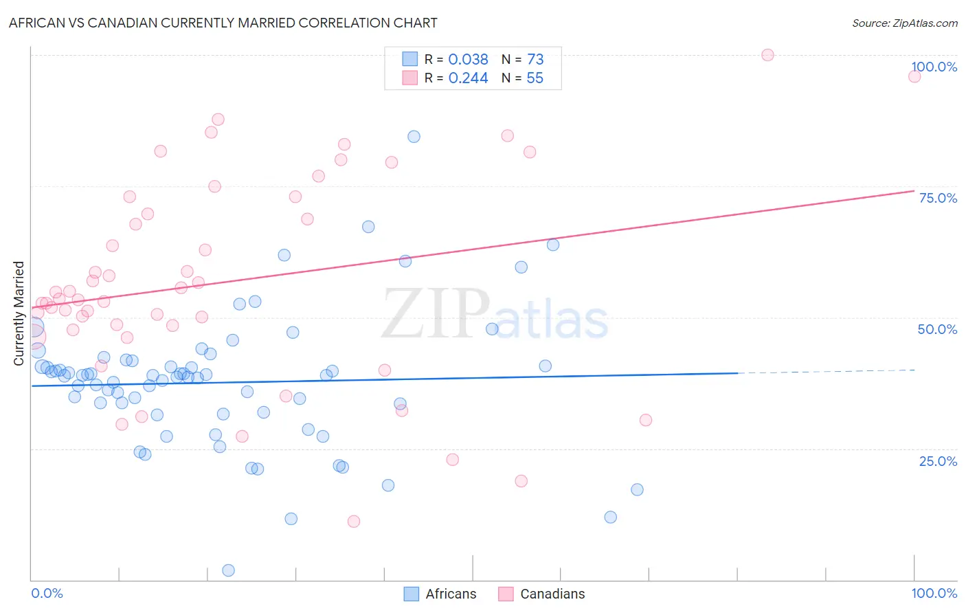 African vs Canadian Currently Married