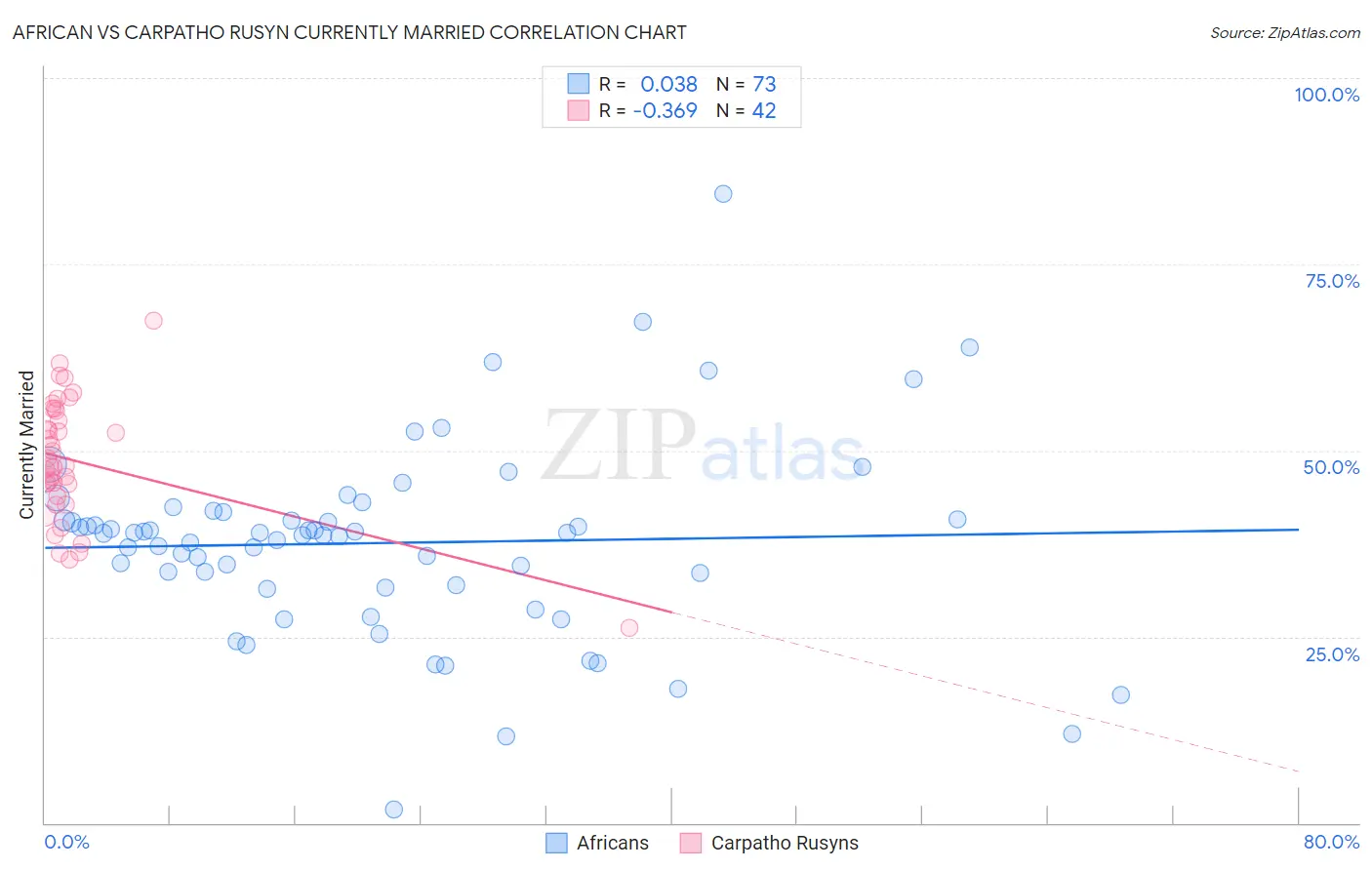 African vs Carpatho Rusyn Currently Married