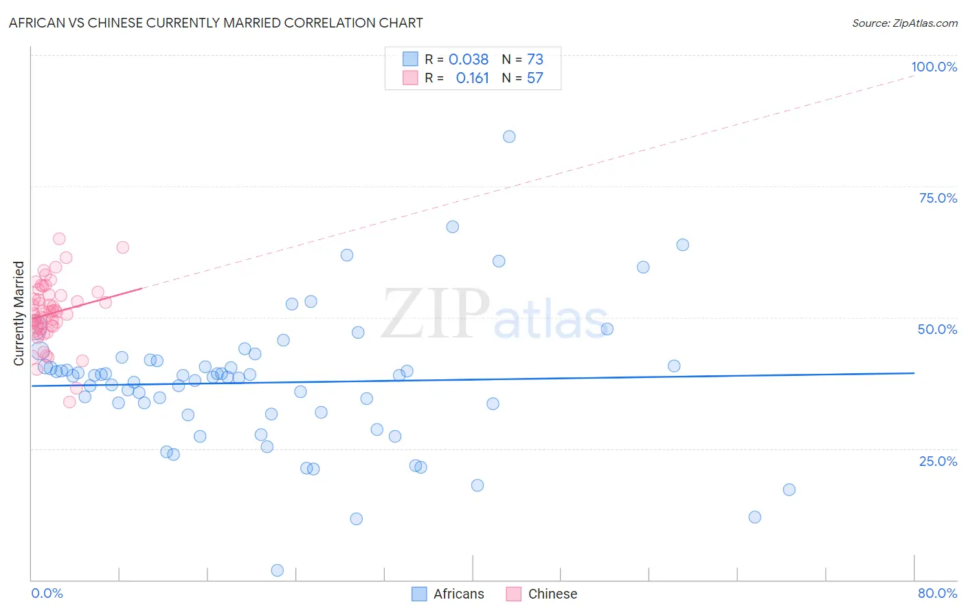 African vs Chinese Currently Married