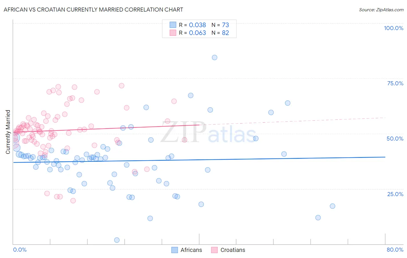 African vs Croatian Currently Married
