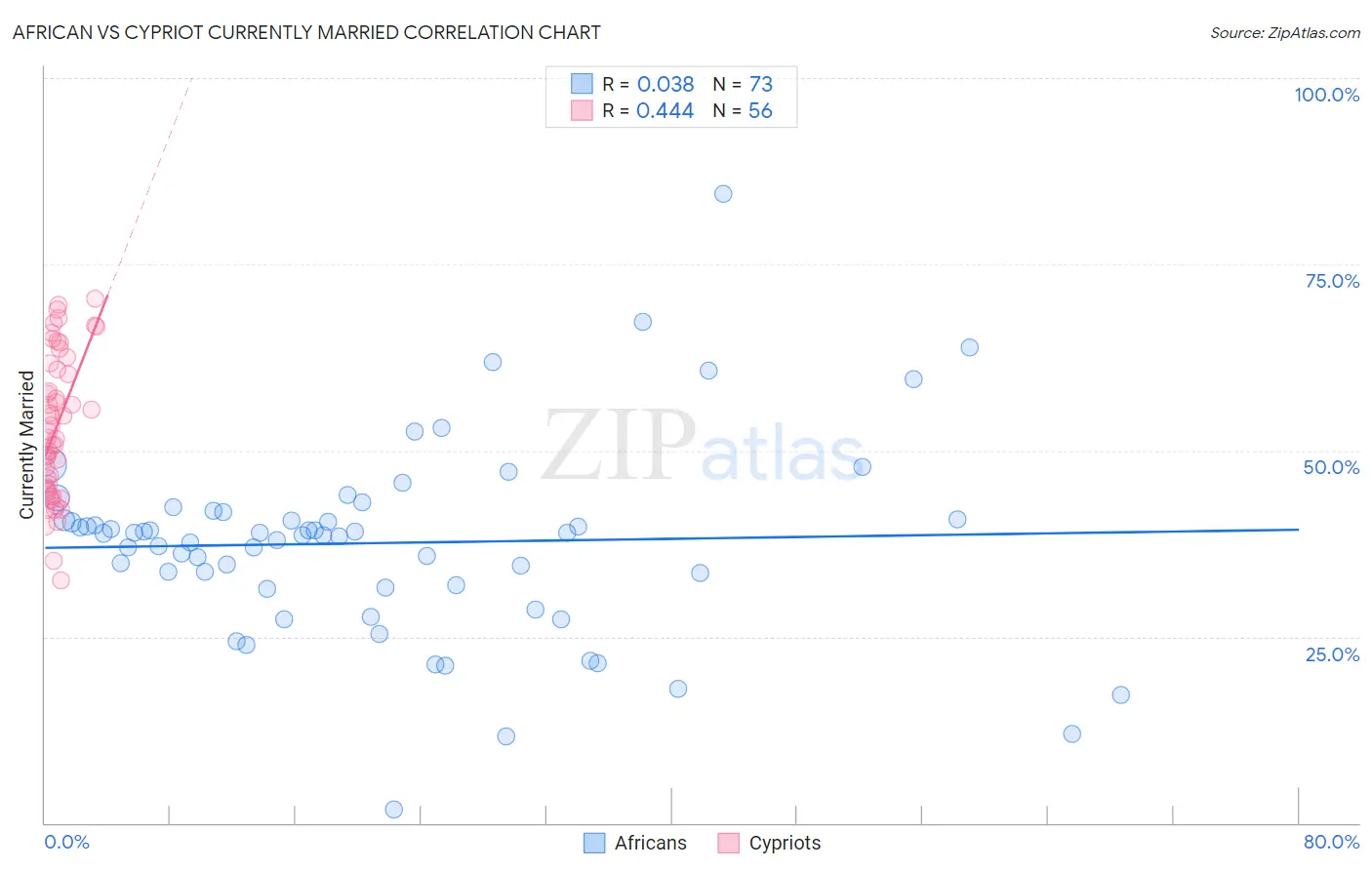 African vs Cypriot Currently Married