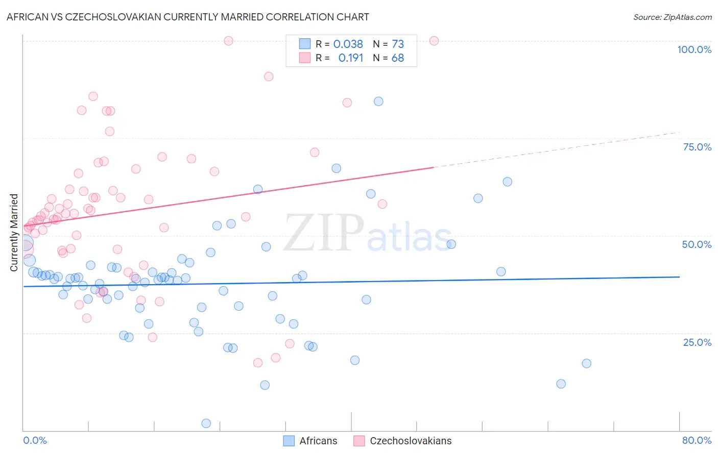 African vs Czechoslovakian Currently Married