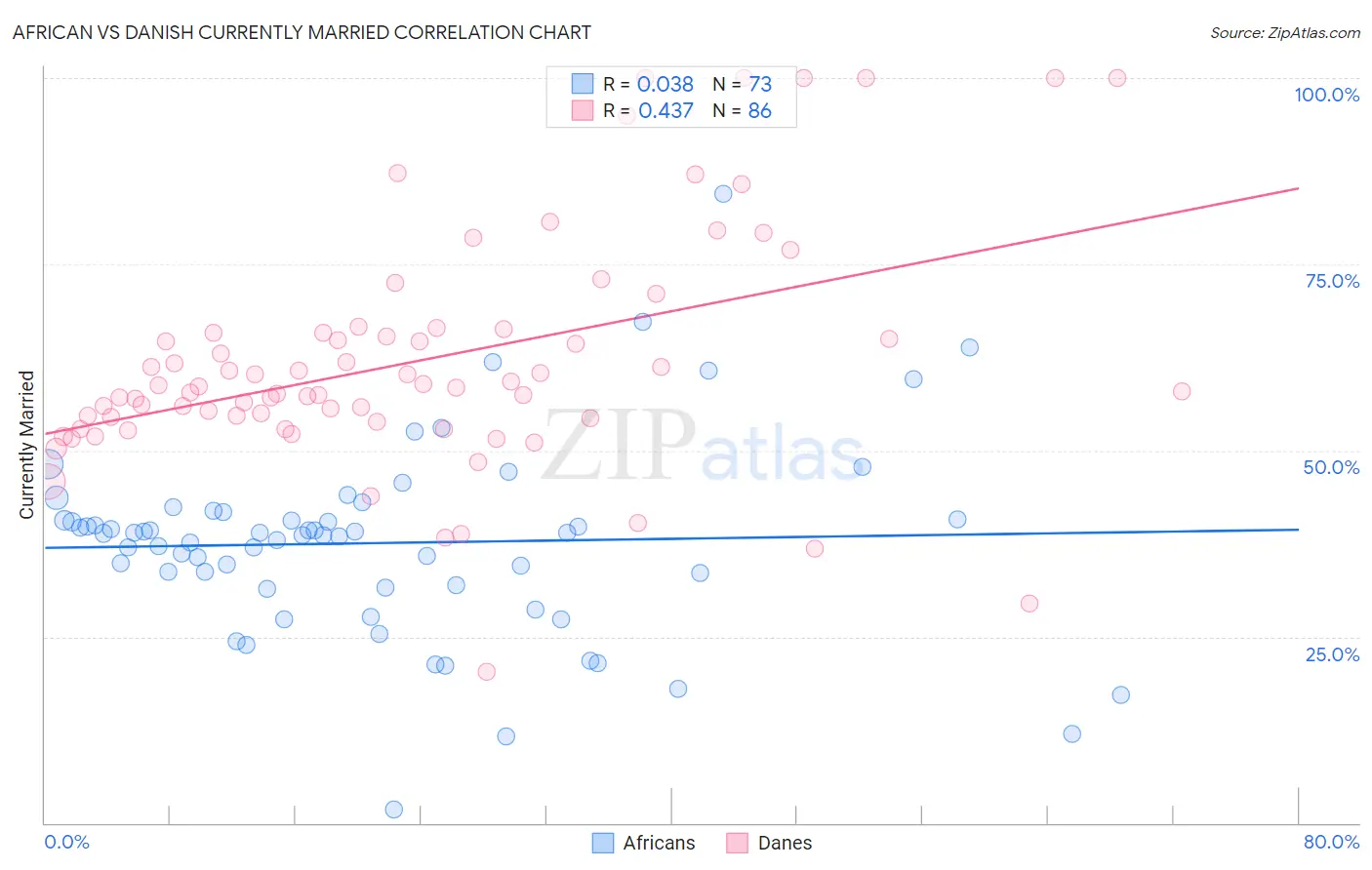 African vs Danish Currently Married