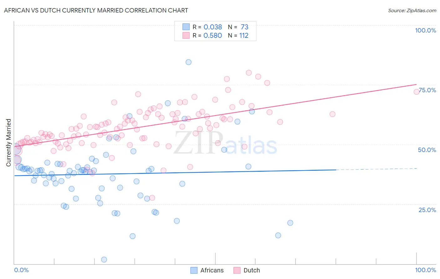African vs Dutch Currently Married