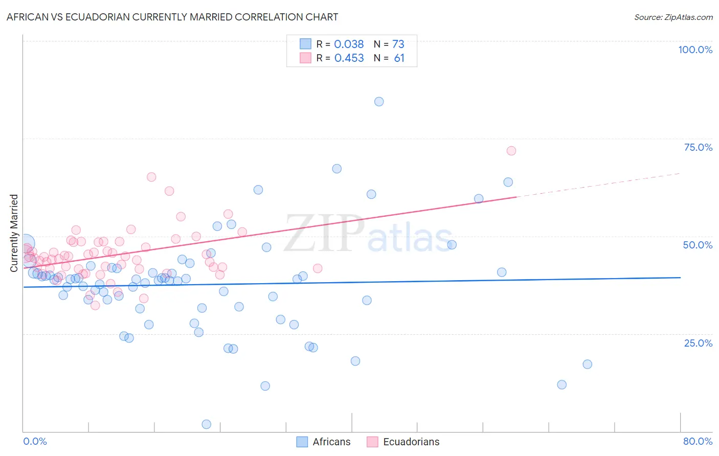 African vs Ecuadorian Currently Married