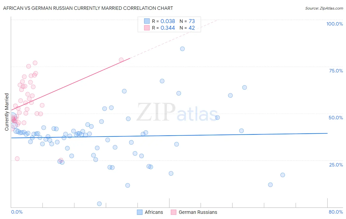 African vs German Russian Currently Married