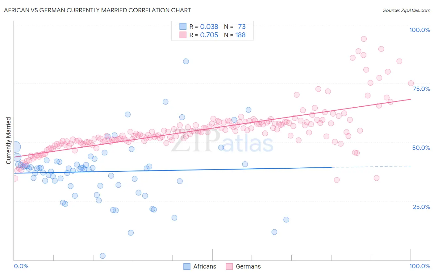 African vs German Currently Married