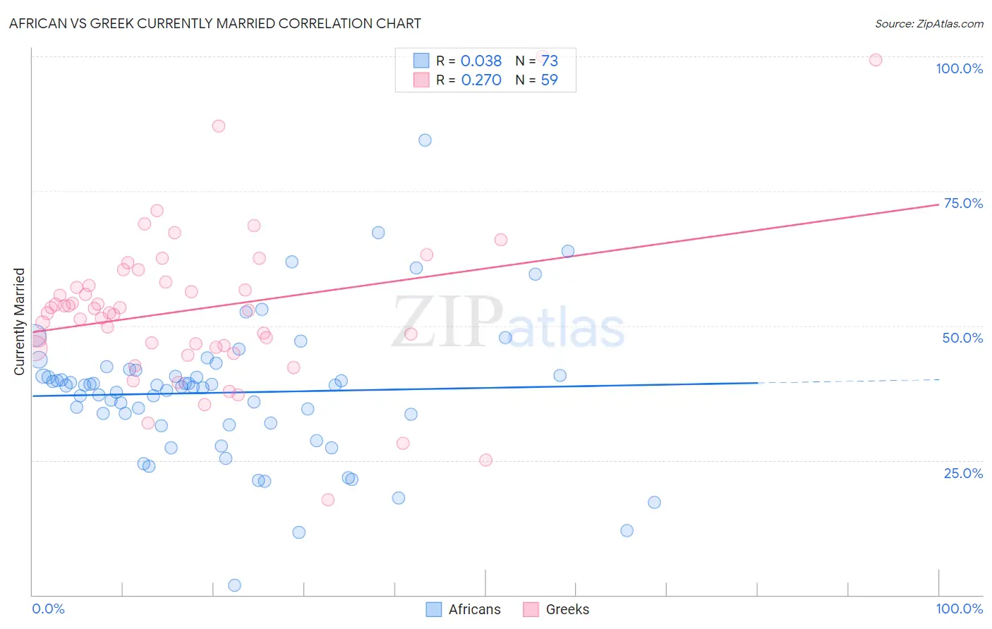 African vs Greek Currently Married