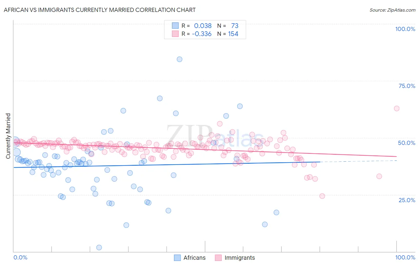 African vs Immigrants Currently Married