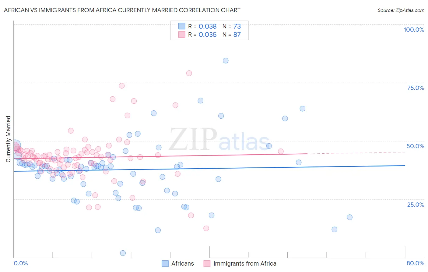 African vs Immigrants from Africa Currently Married