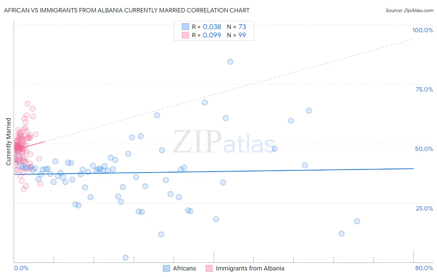 African vs Immigrants from Albania Currently Married