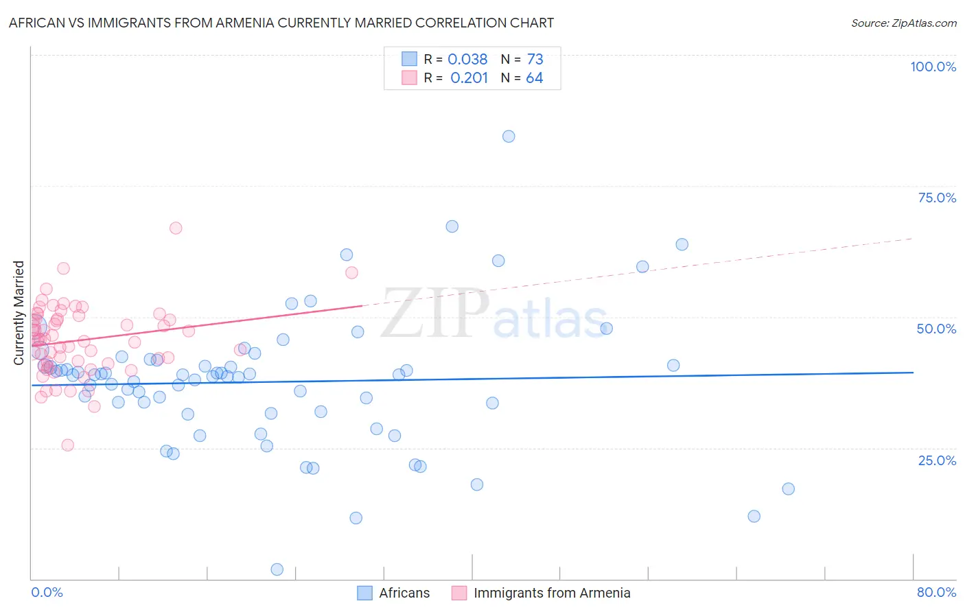 African vs Immigrants from Armenia Currently Married