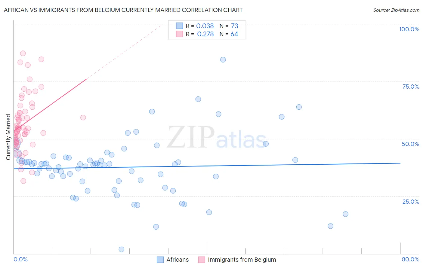 African vs Immigrants from Belgium Currently Married
