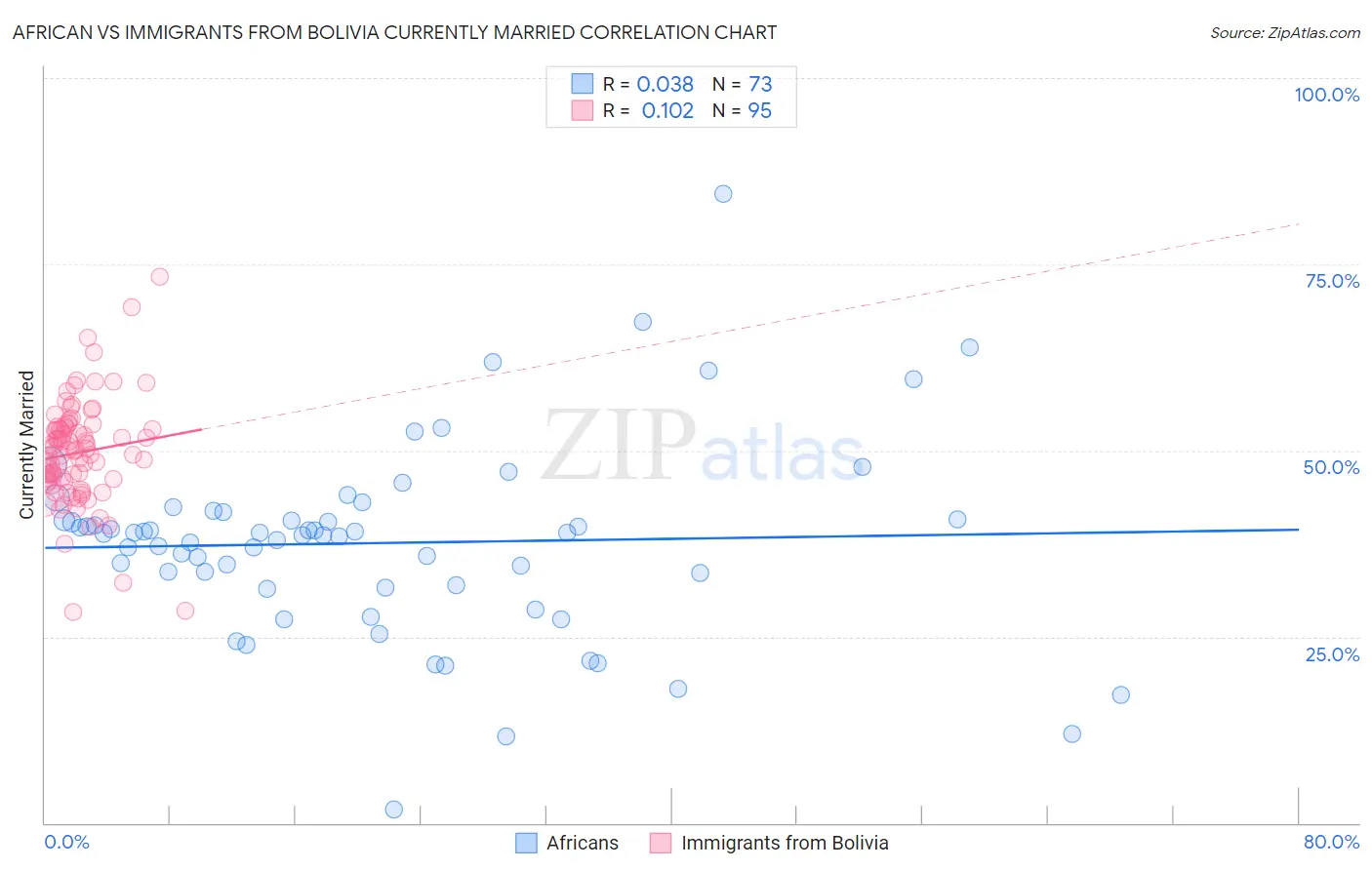 African vs Immigrants from Bolivia Currently Married