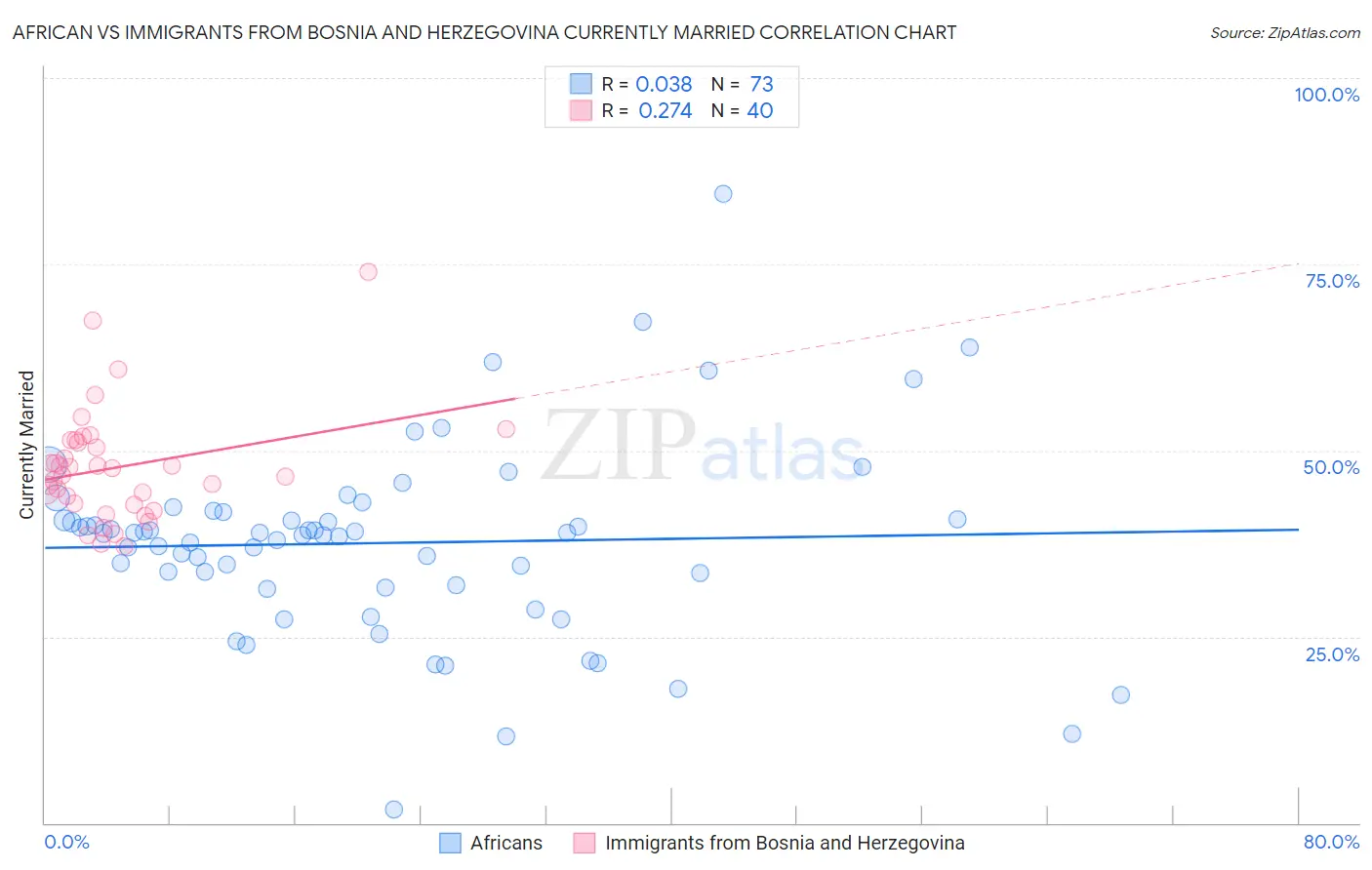 African vs Immigrants from Bosnia and Herzegovina Currently Married