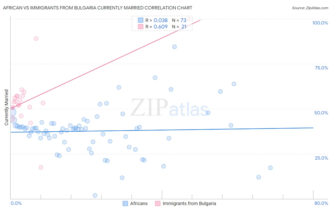 African vs Immigrants from Bulgaria Currently Married