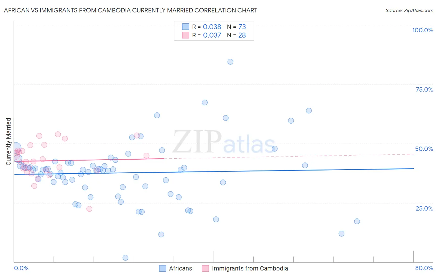 African vs Immigrants from Cambodia Currently Married