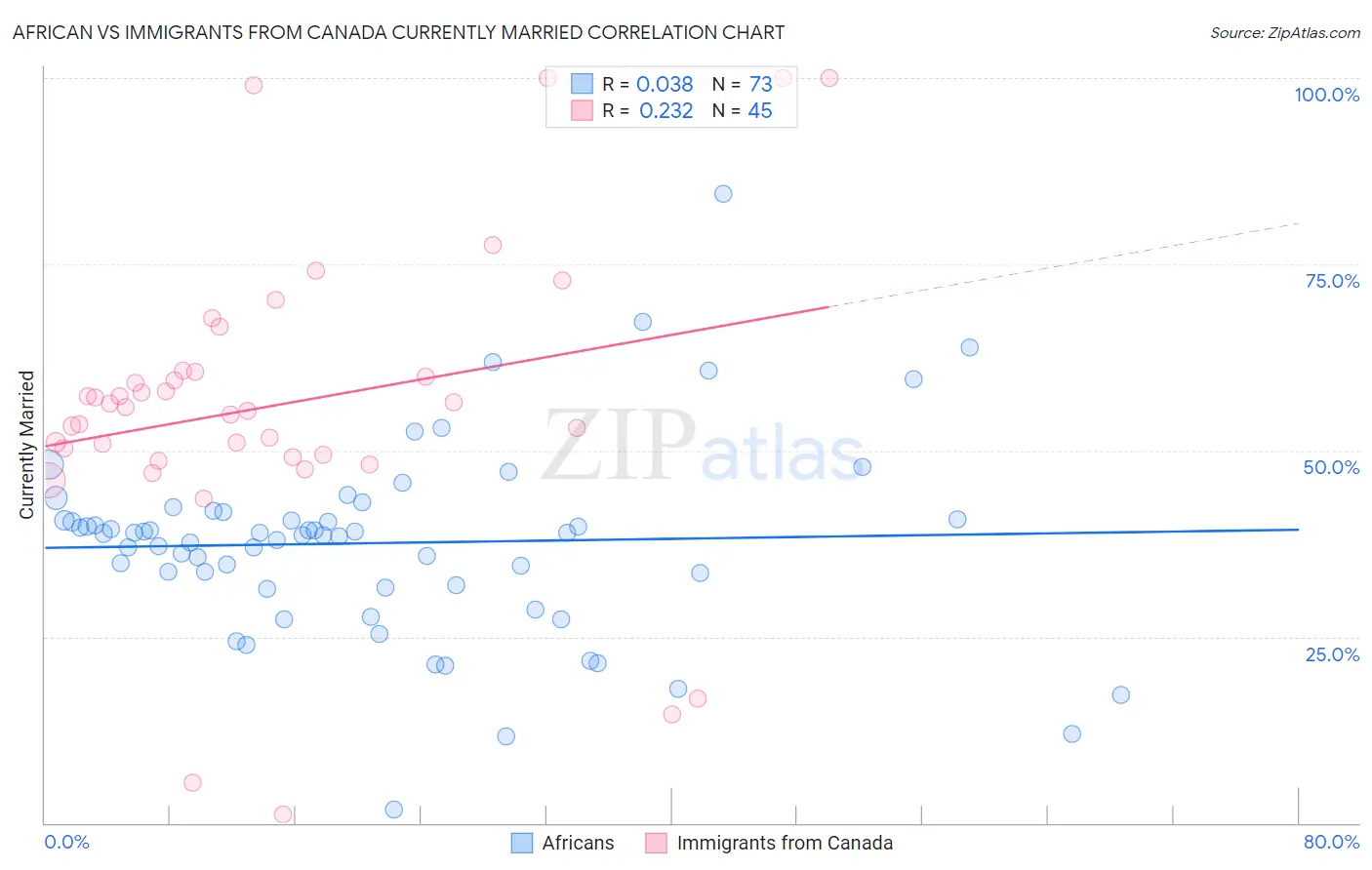African vs Immigrants from Canada Currently Married