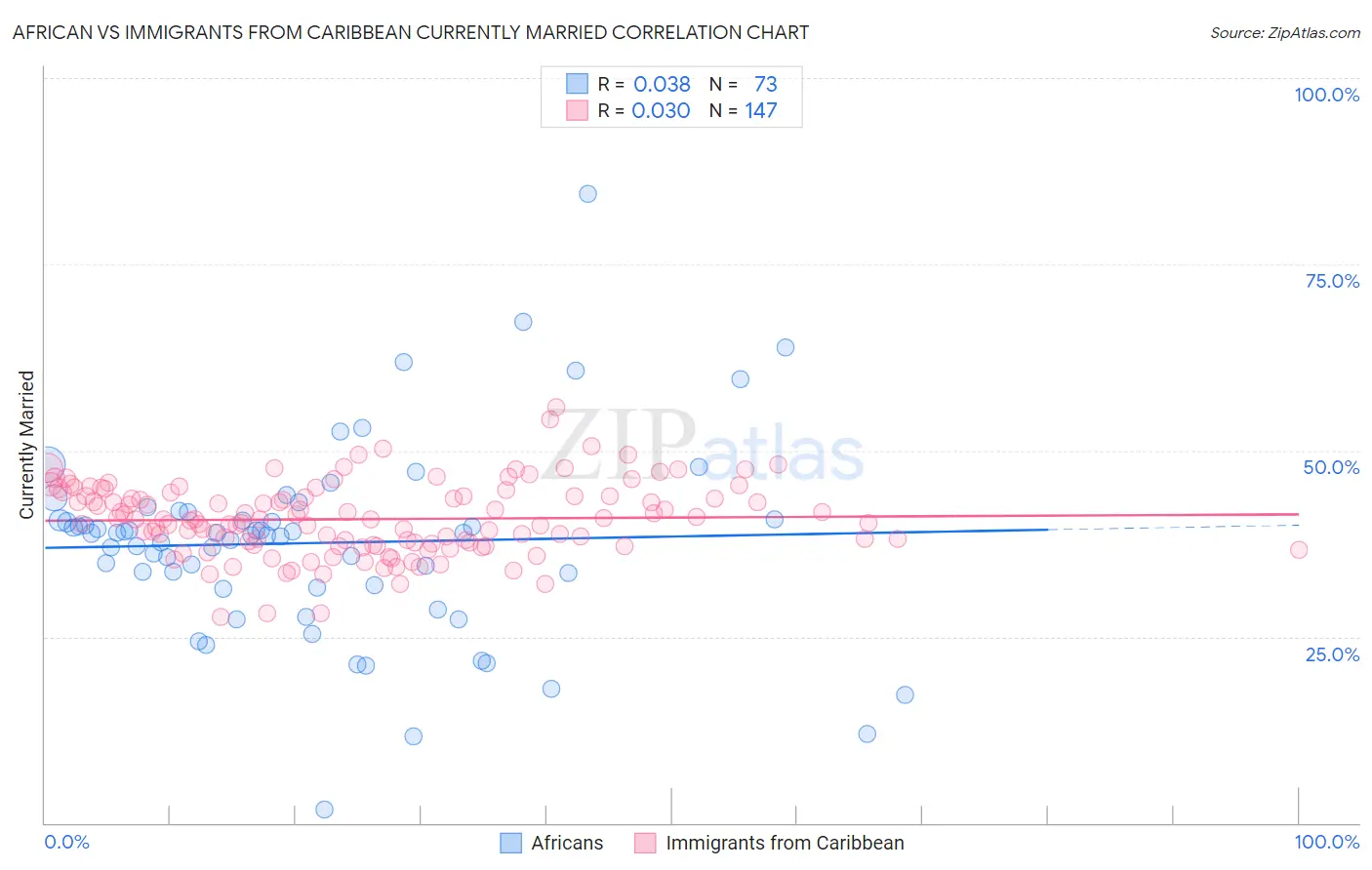 African vs Immigrants from Caribbean Currently Married