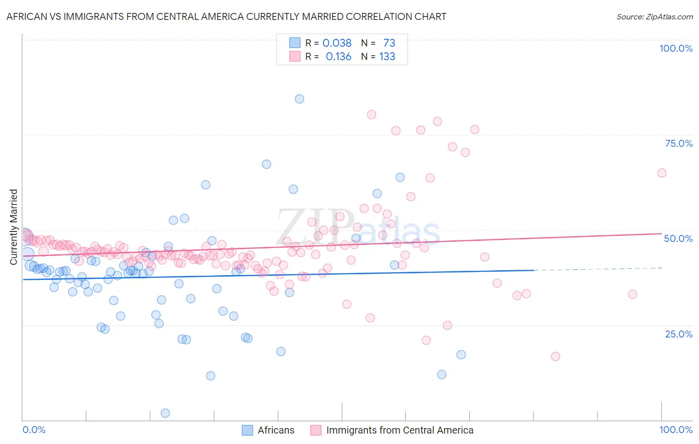 African vs Immigrants from Central America Currently Married