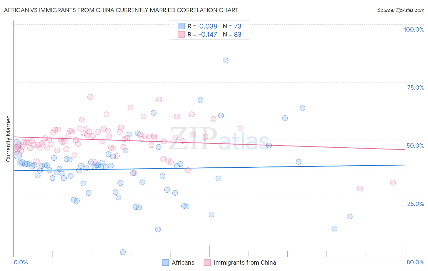 African vs Immigrants from China Currently Married
