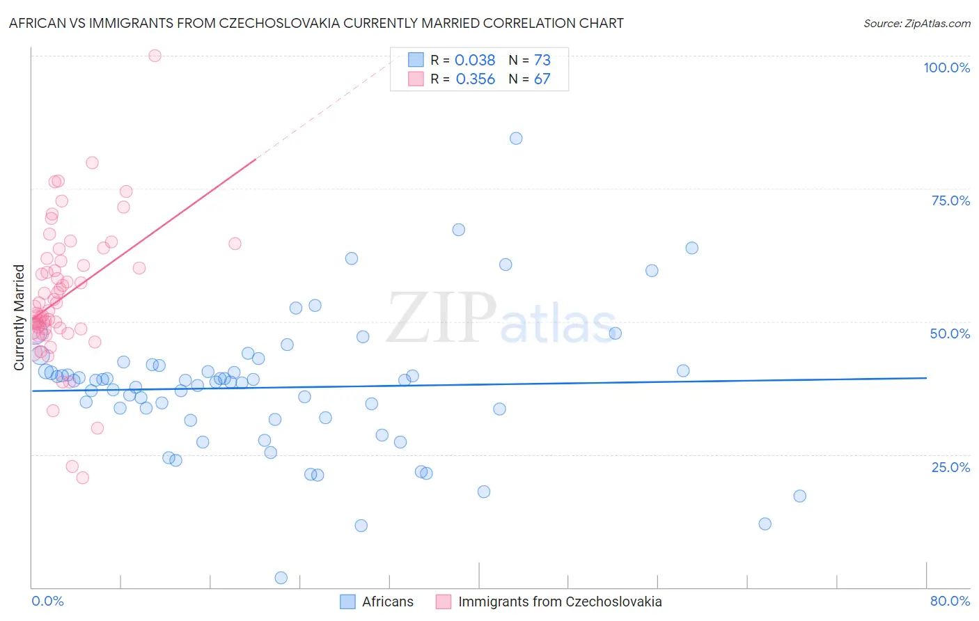 African vs Immigrants from Czechoslovakia Currently Married