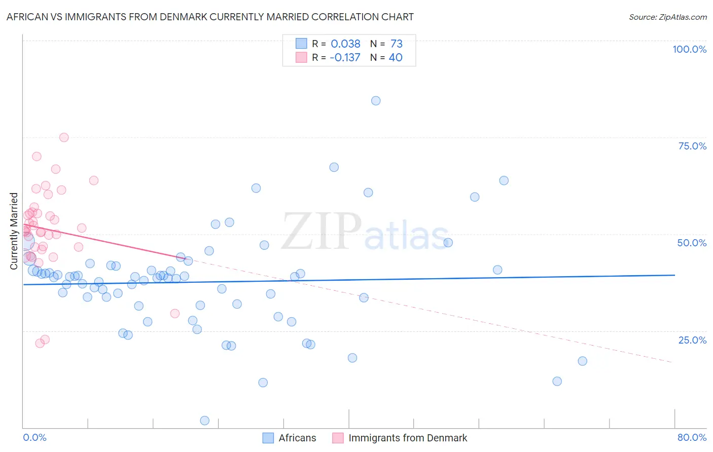 African vs Immigrants from Denmark Currently Married