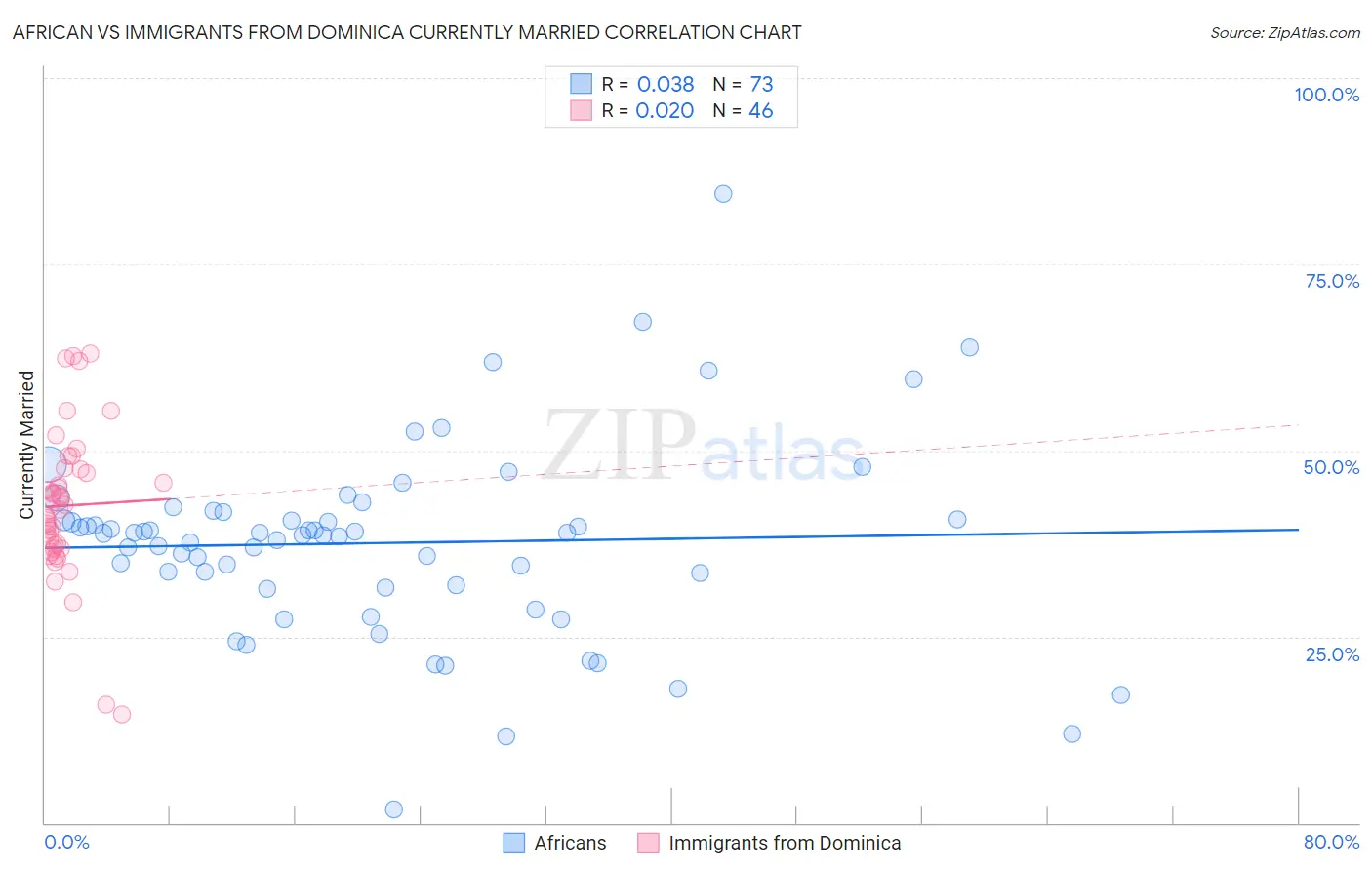 African vs Immigrants from Dominica Currently Married