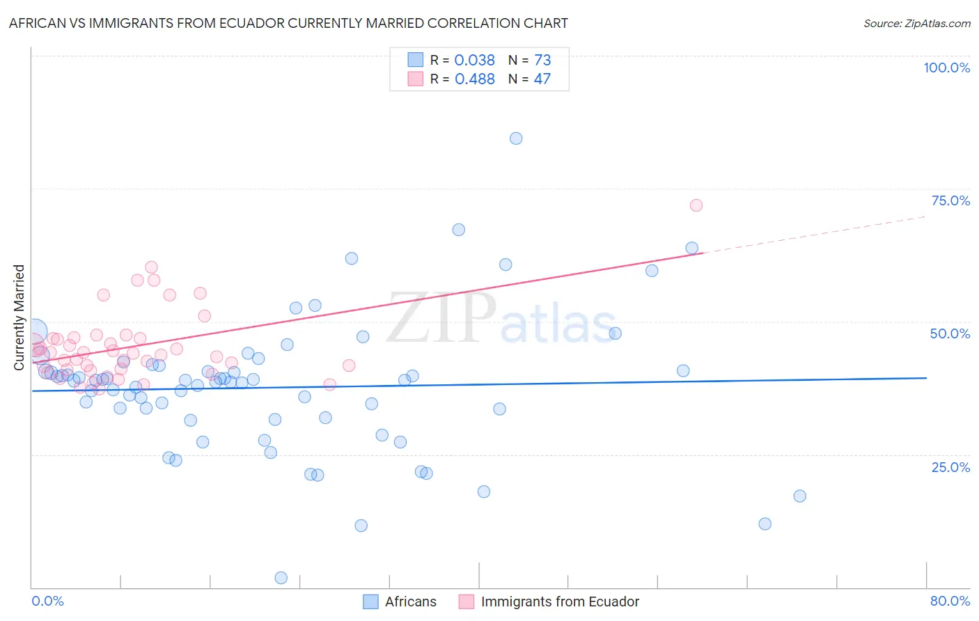 African vs Immigrants from Ecuador Currently Married