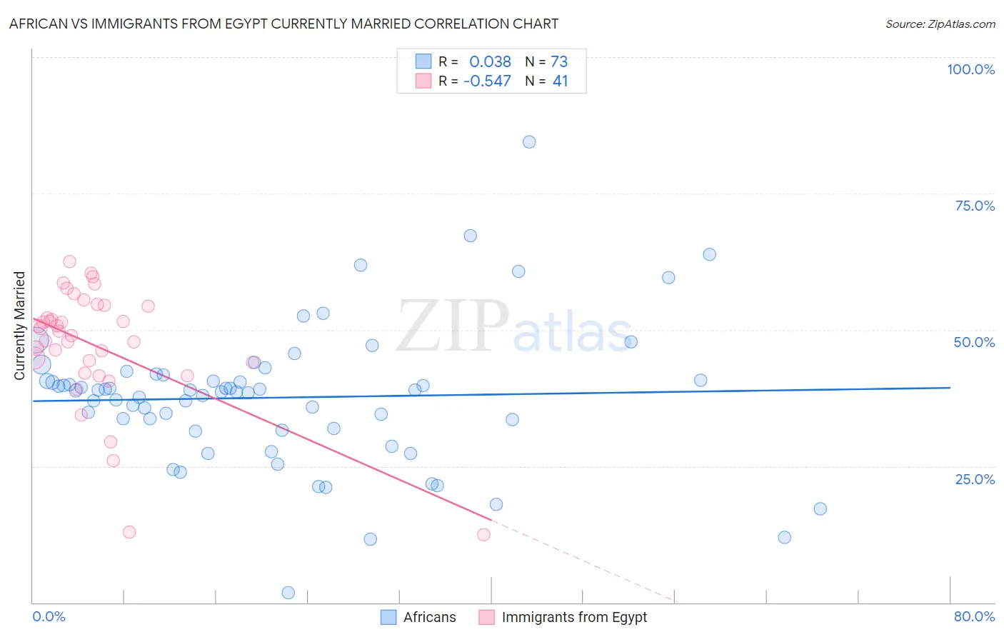 African vs Immigrants from Egypt Currently Married