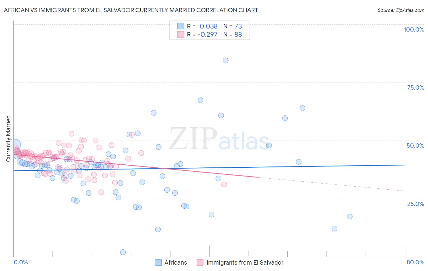 African vs Immigrants from El Salvador Currently Married