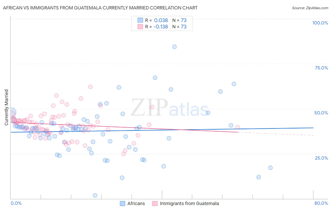 African vs Immigrants from Guatemala Currently Married