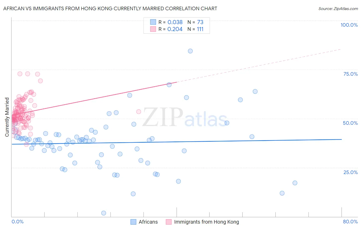 African vs Immigrants from Hong Kong Currently Married